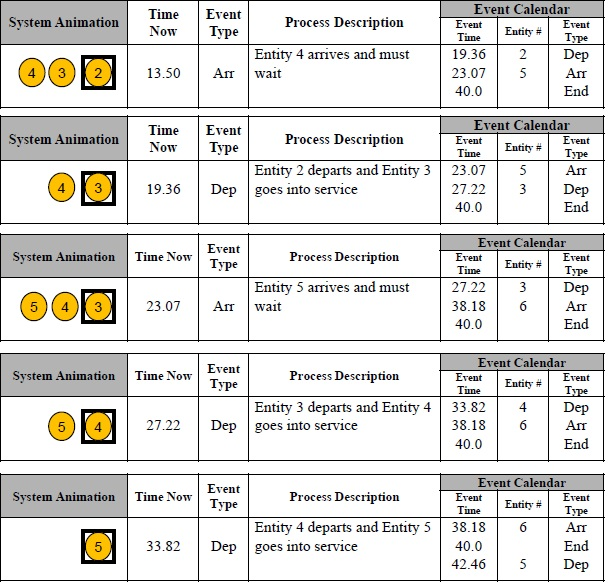 Complete the simulation model discussed in the