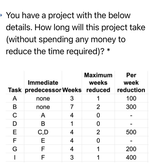 > You have a project with the below details. How