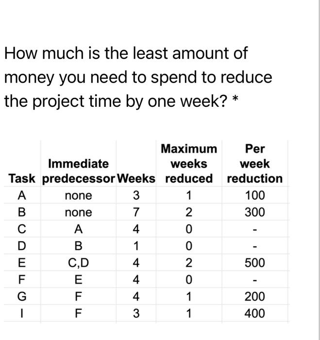 > You have a project with the below details. How