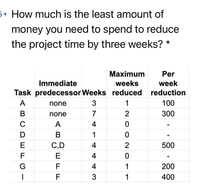 > You have a project with the below details. How