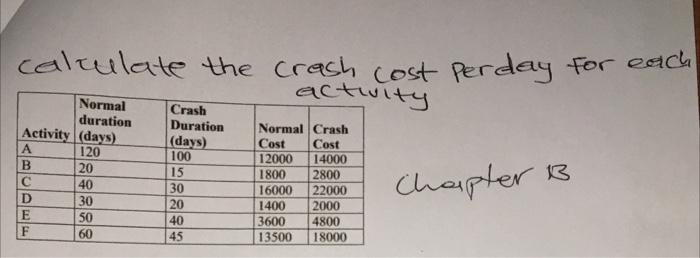 calculate the crash cost Perday for each activity