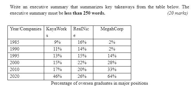 Write an executive summary that summarizes key