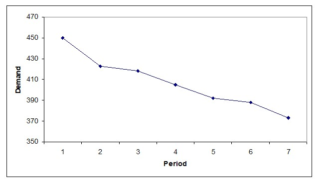 Regardless of which simple forecasting method is