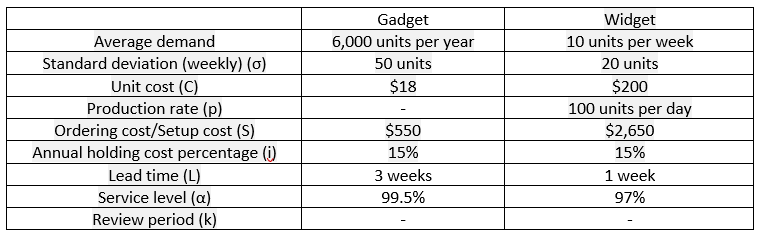 A manager must set up inventory ordering systems