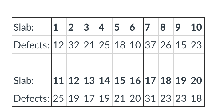 Slab: 1 2 3 4 5 6 7 8 9 10 Defects: 1232 21 25 18