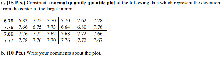 a. (15 Pts.) Construct a normal quantile-quantile