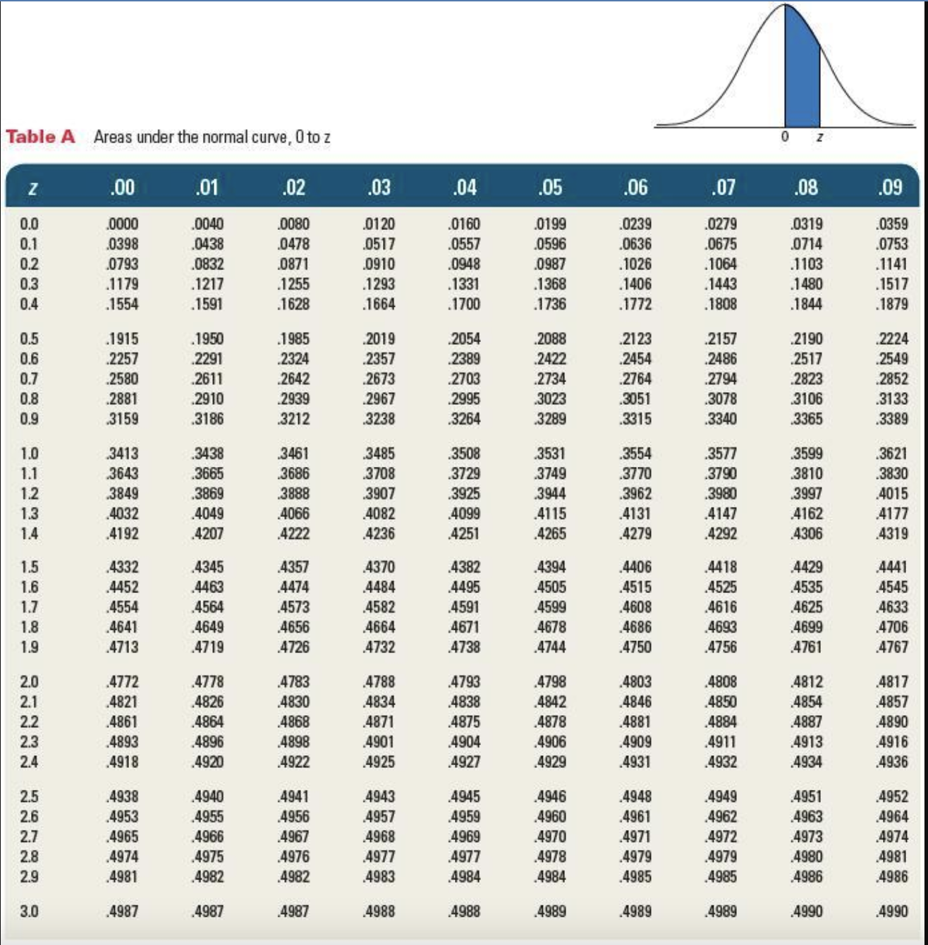 Table A Areas under the normal curve, 0 to z Z