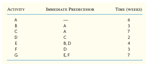 The following activities are part of a project to