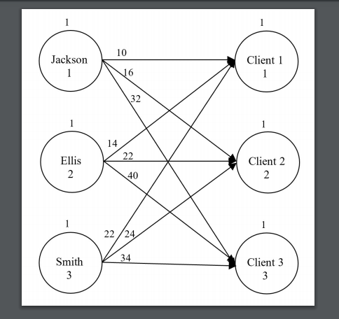 Based on the following network diagram Write the