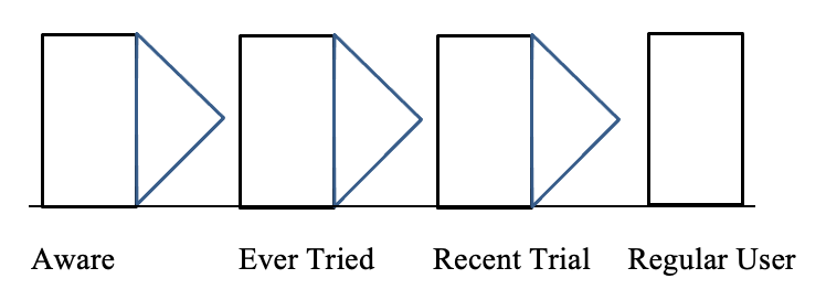 This question is based on a sample of 250