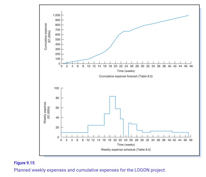 Figure 9.14 Time-based network for the LOGON