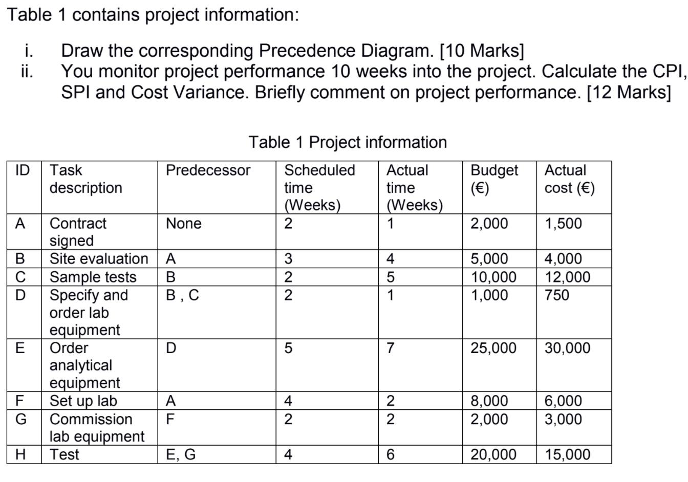 Table 1 contains project information: i. Draw the