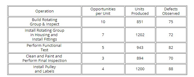 What is the Rolled-Throughput Yield (RTY) (Enter