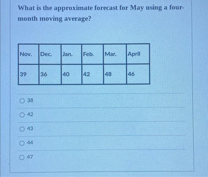 What is the approximate forecast for May using a