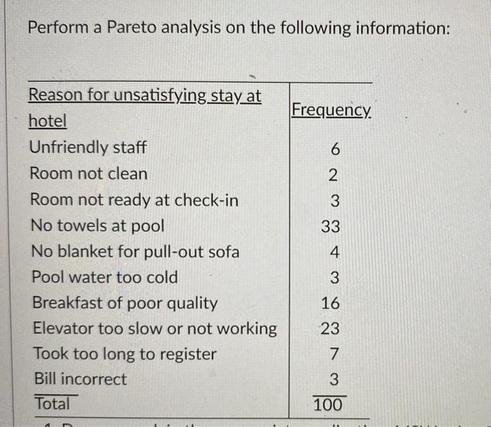 Perform a Pareto analysis on the following