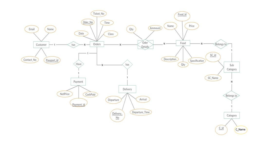 create Conceptual Database Design from this chart