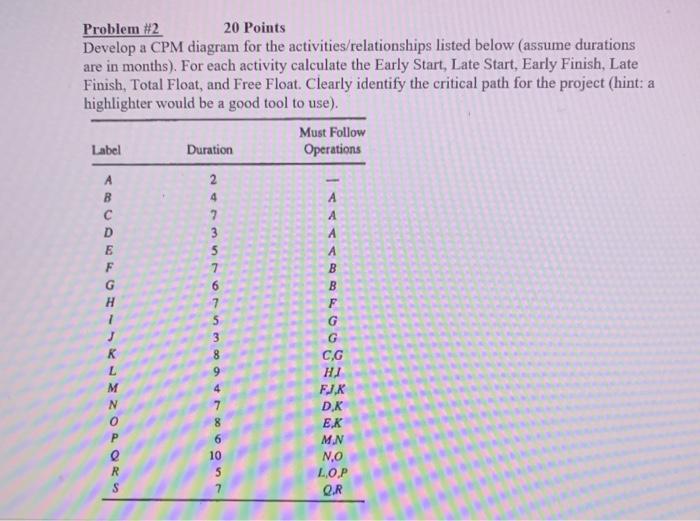 Problem #2 20 Points Develop a CPM diagram for