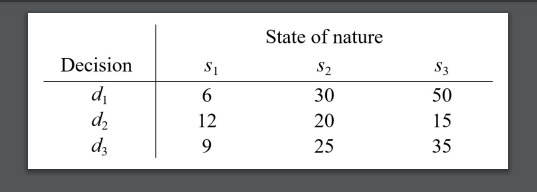 Based on the following payoff (positive payoff)