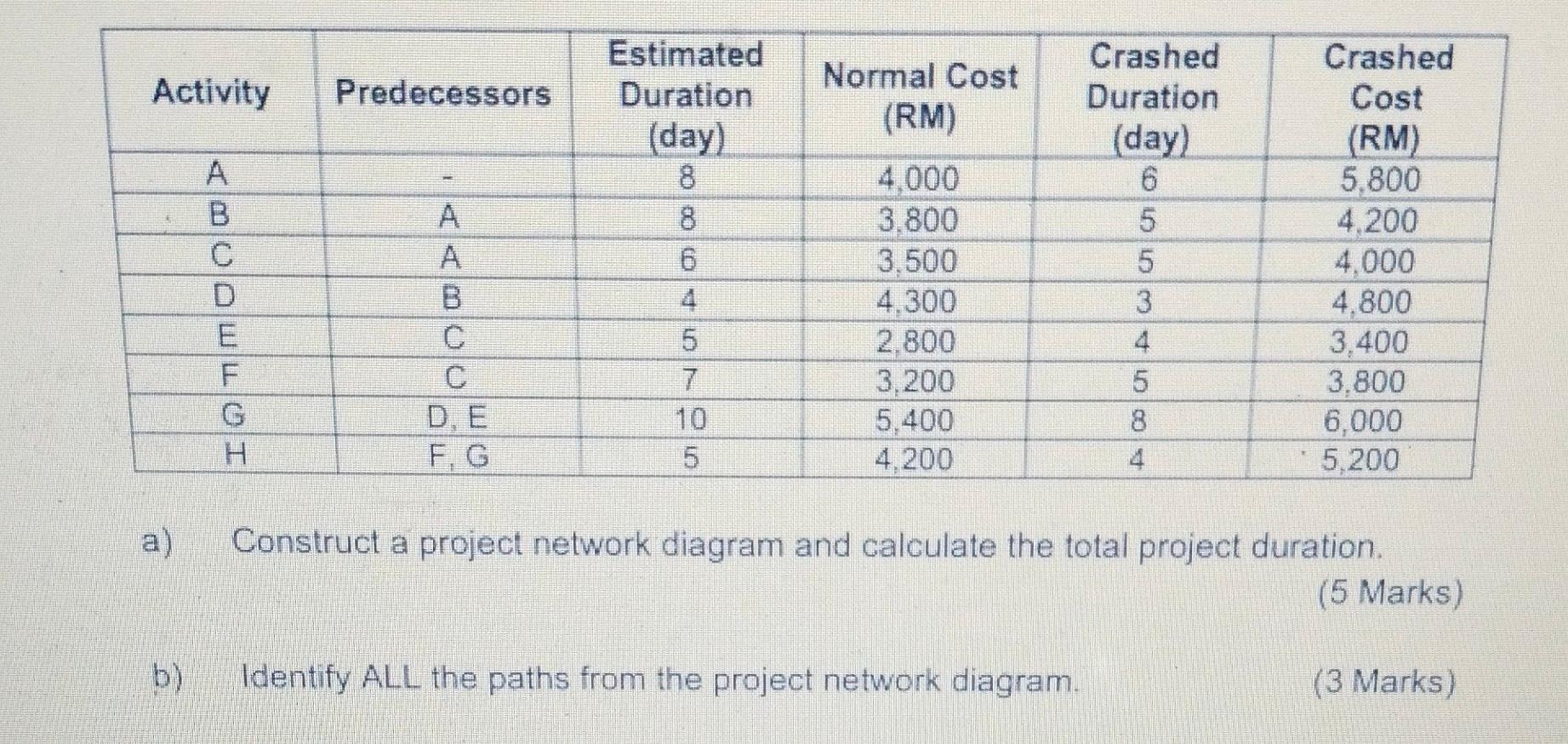 Question 4a,b a) Construct a project network