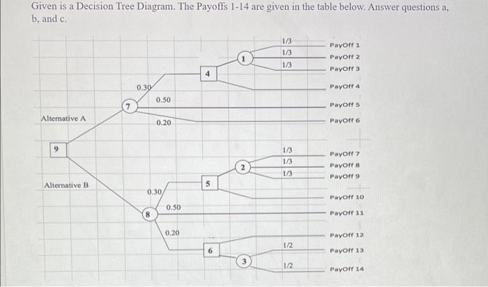 Given is a Decision Tree Diagram. The Payoffs