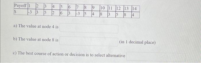 Given is a Decision Tree Diagram. The Payoffs