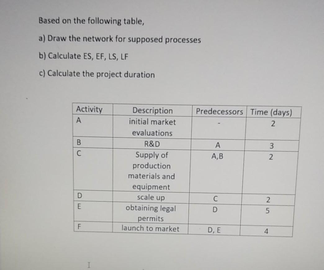 Based on the following table, a) Draw the network