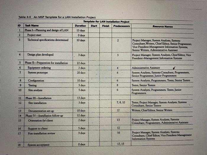 Table 3-5 An MSP Template for a LAN Installation