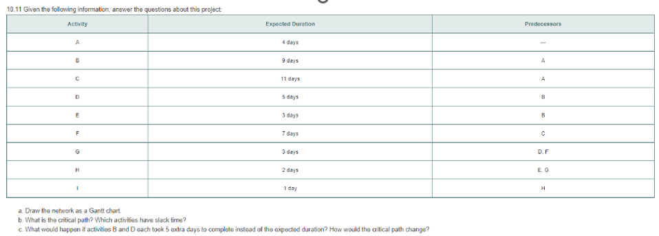 a. Draw the network as a Gantt chart. b. What is