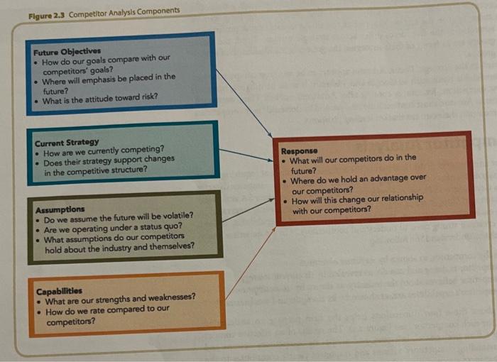 From the case determine/identify the competitor
