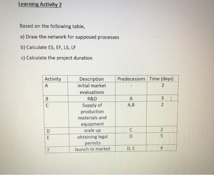 please calculate ES,EF,LS,LF Learning Activity 2