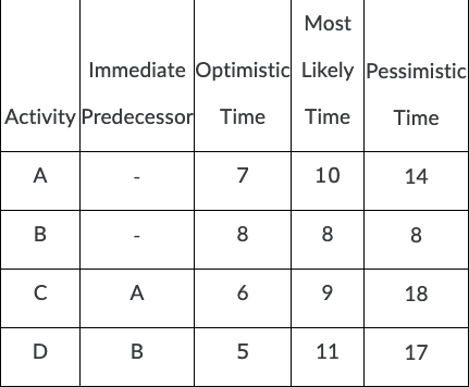 What is the minimum expected completion time for