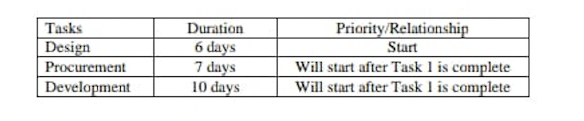 Identify the duration is required to complete the