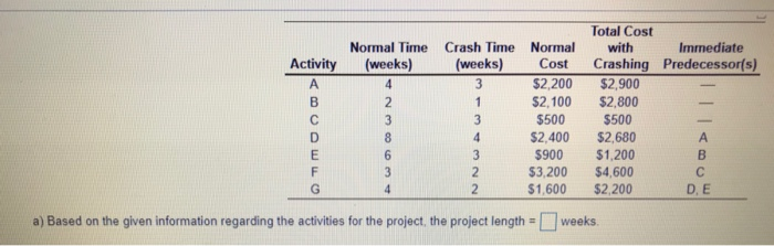 Activity B 1 Normal Time (weeks) 4 2 3 8 6 3 4