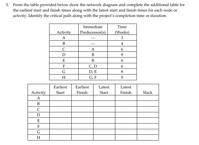3. From the table provided below draw the network