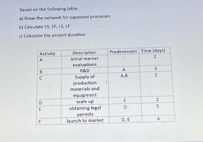 Based on the following table, a) Draw the network