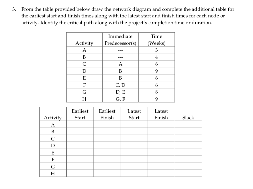 3. From the table provided below draw the network