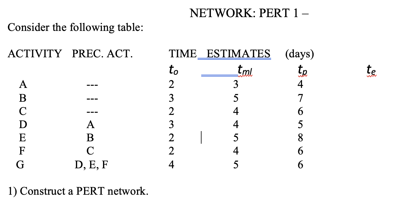NETWORK: PERT 1 - Consider the following table:
