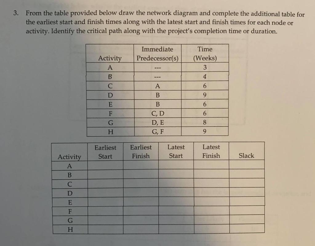 3. From the table provided below draw the network