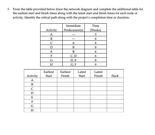 3. From the table provided below draw the network