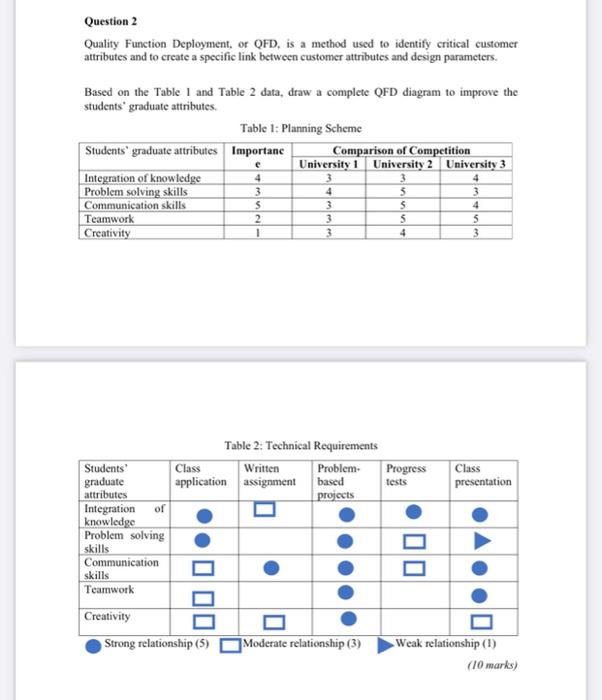 Question 2 Quality Function Deployment, or QFD,