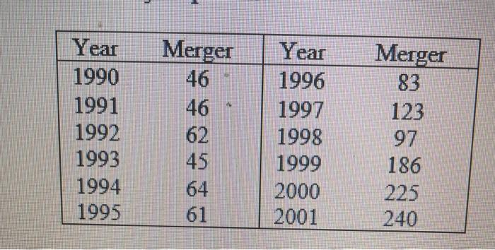 Question 4: Calculate the forecasts for the years