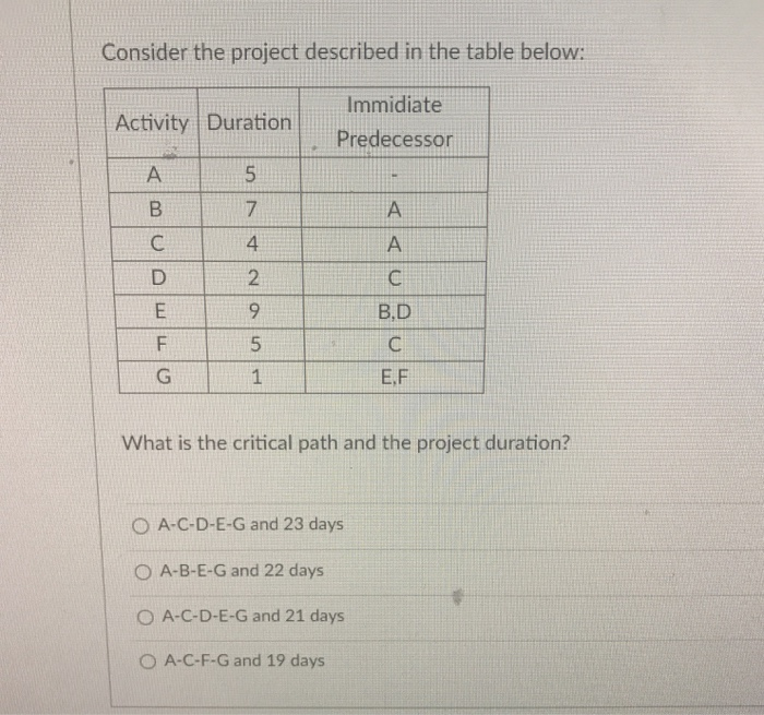 Consider the project described in the table