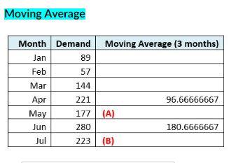 Moving average Find A and B Moving Average Month