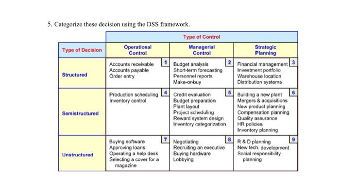 5. Categorize these decision using the DSS