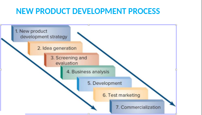 Create a new product development process of the