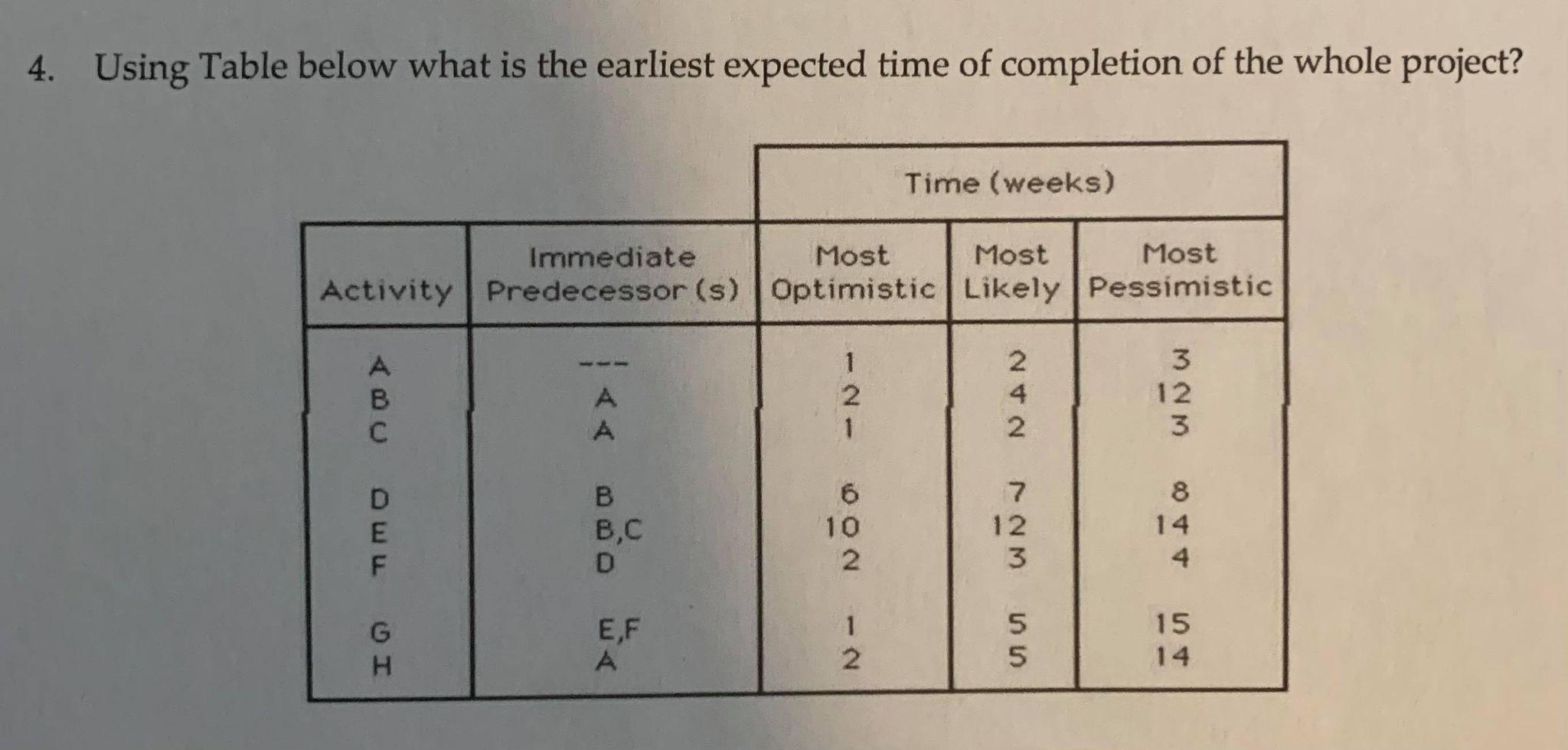 4. Using Table below what is the earliest