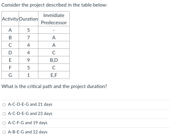 Consider the project described in the table