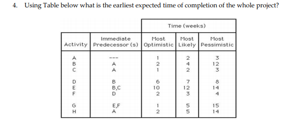 4. Using Table below what is the earliest