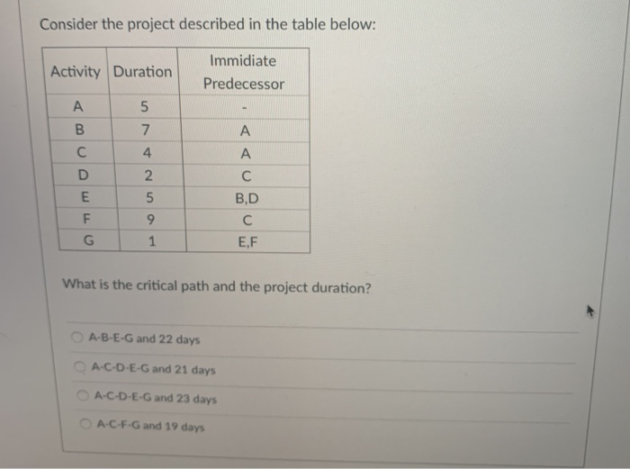 Consider the project described in the table