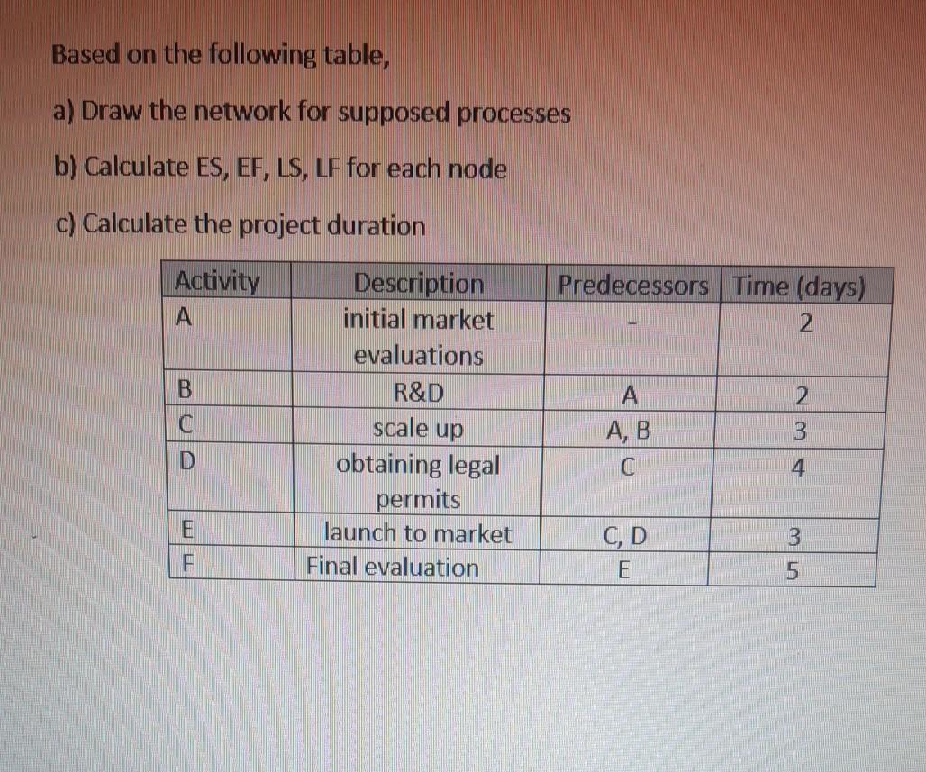 Based on the following table, a) Draw the network